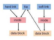 Linux系统中软链接与硬链接区别-下雪啦资源网