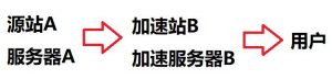 宝塔面板反向代理加速境外网站 使用宝塔面板自建CDN-下雪啦资源网