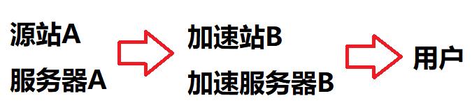 宝塔面板反向代理加速境外网站 使用宝塔面板自建CDN-下雪啦资源网