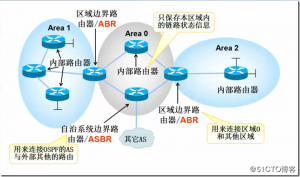 温习OSPF相关知识-下雪啦资源网