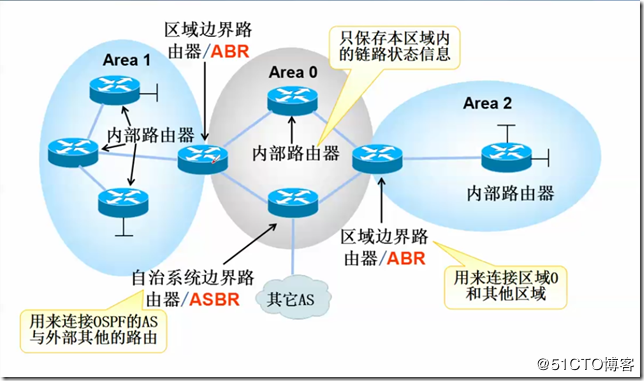 温习OSPF相关知识-下雪啦资源网