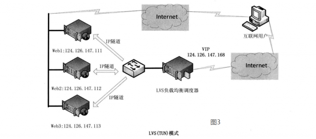 图片[3]-LVS负载均衡（LVS简介、三种工作模式、十种调度算法）-下雪啦资源网