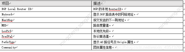 图片[2]-下面关于 display bgp routing-table 命令输出的内容描述，正确的是：-下雪啦资源网