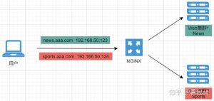 通过Nginx反向代理实现多个域名站点复用一个公网IP-下雪啦资源网