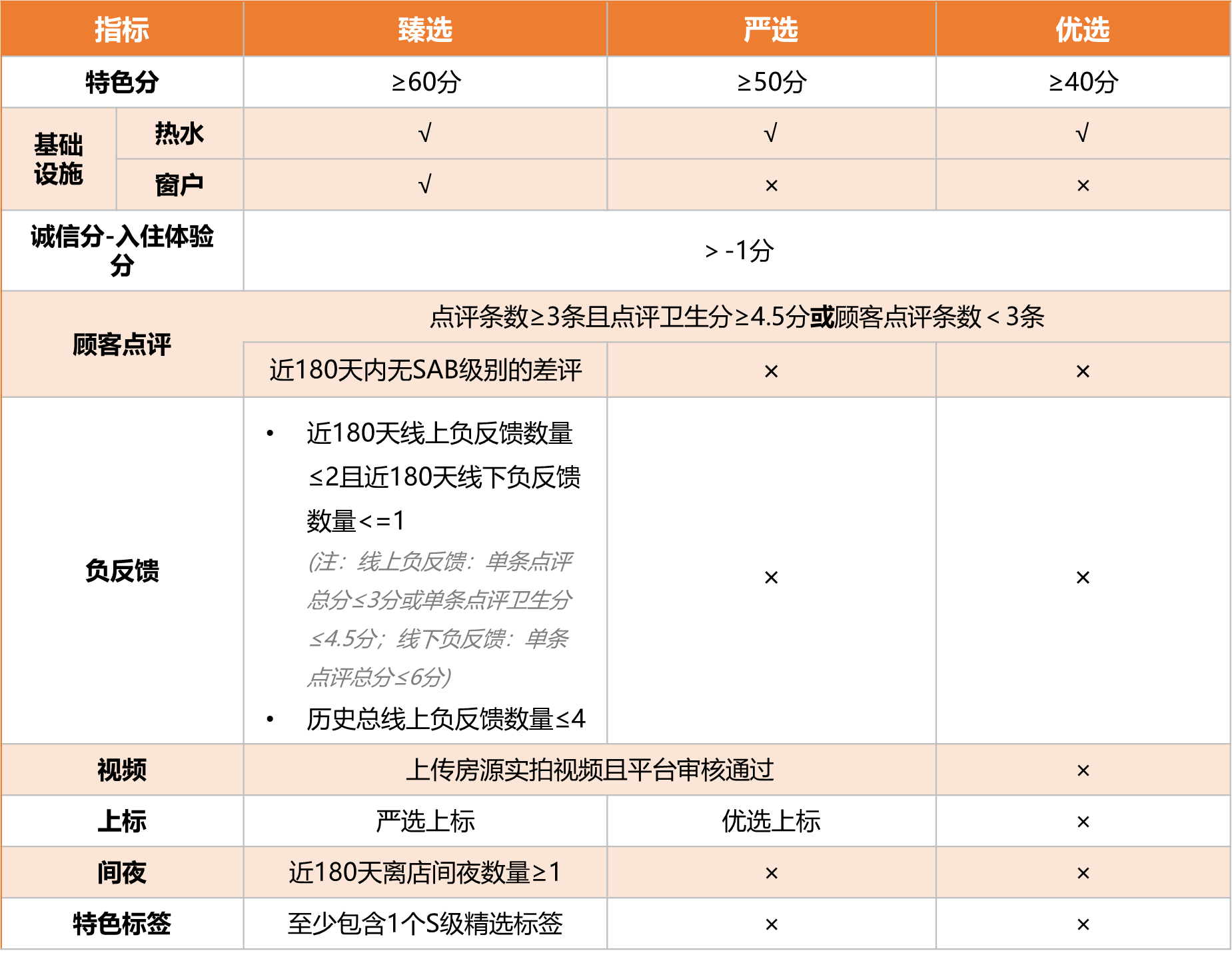 房屋等级|成为“优严臻”，让你在民宿市场遥遥领先-下雪啦资源网