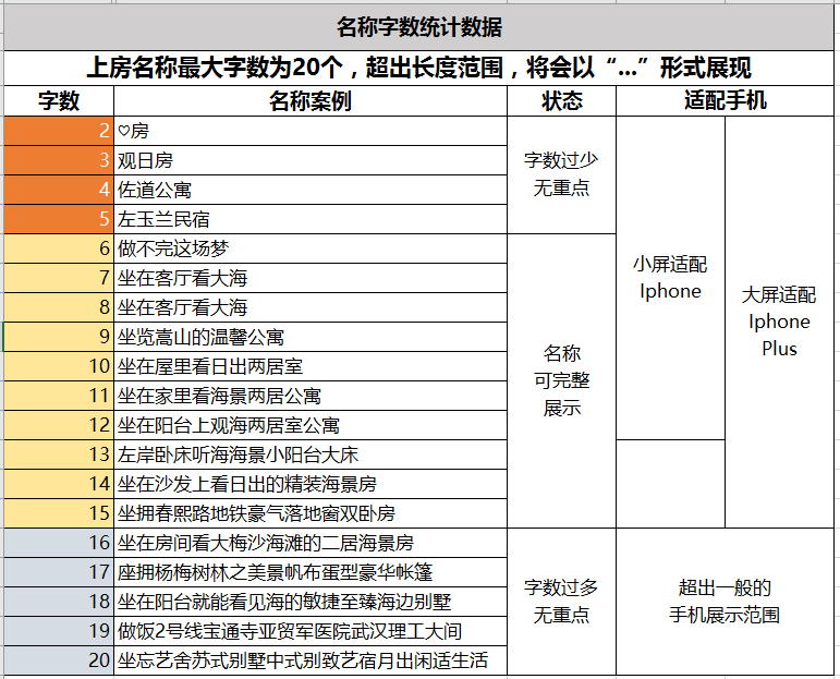 图片[3]-新手教程|引爆流量的民宿命名法则，入住率提升30%-下雪啦资源网