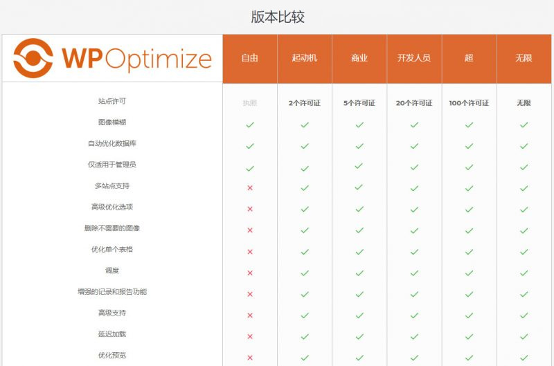 WordPress【数据库优化】插件Optimize Premium v3.0.15 专业汉化版 WP加速必备-下雪啦资源网